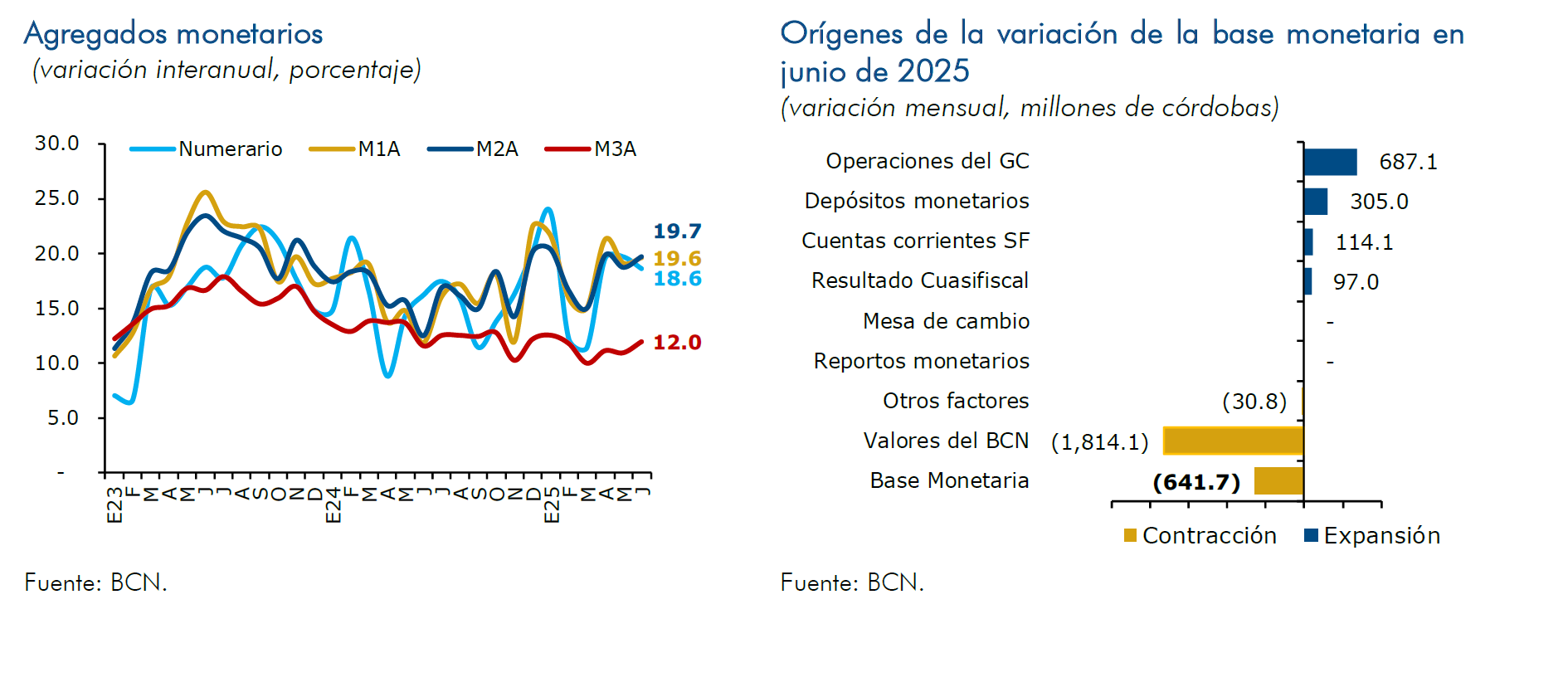 Agregados monetarios