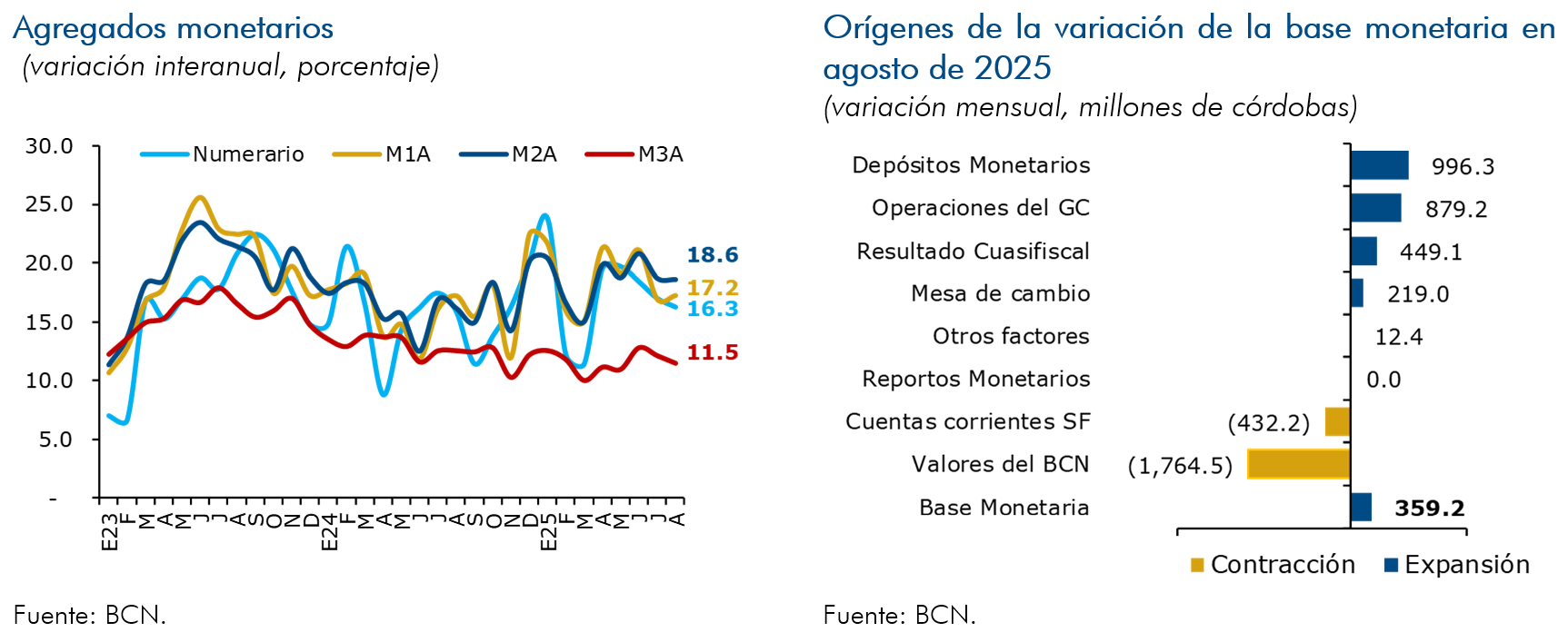 Agregados monetarios