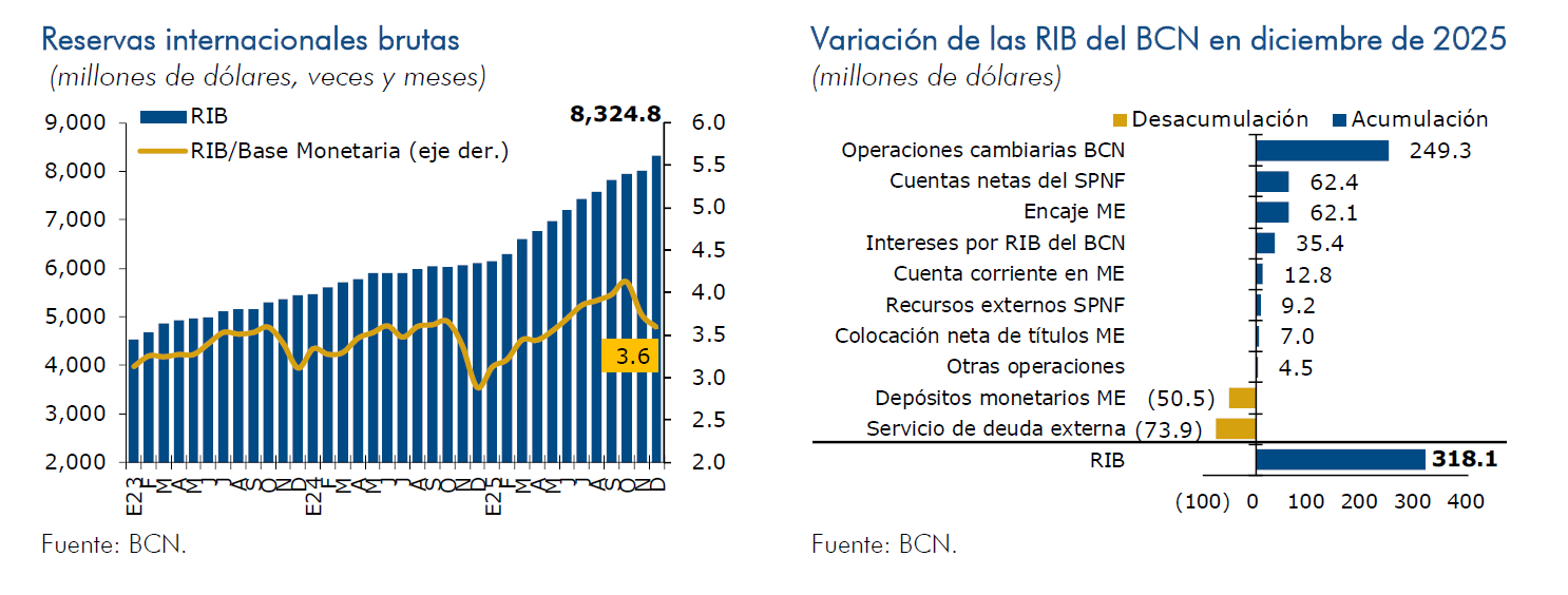Reservas internacionales