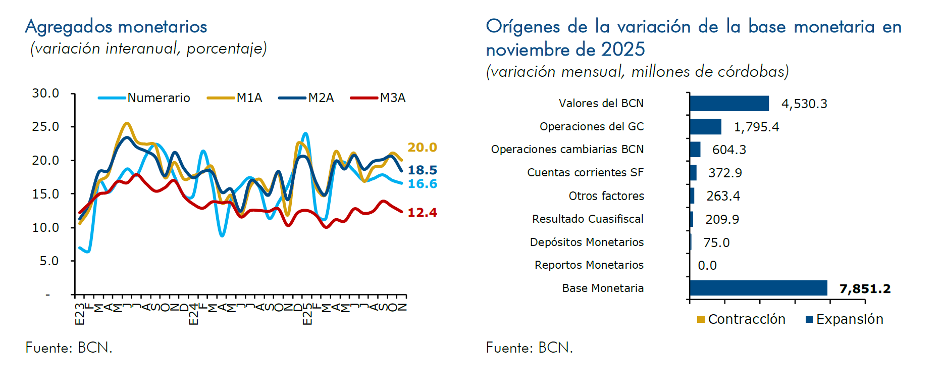 Agregados monetarios