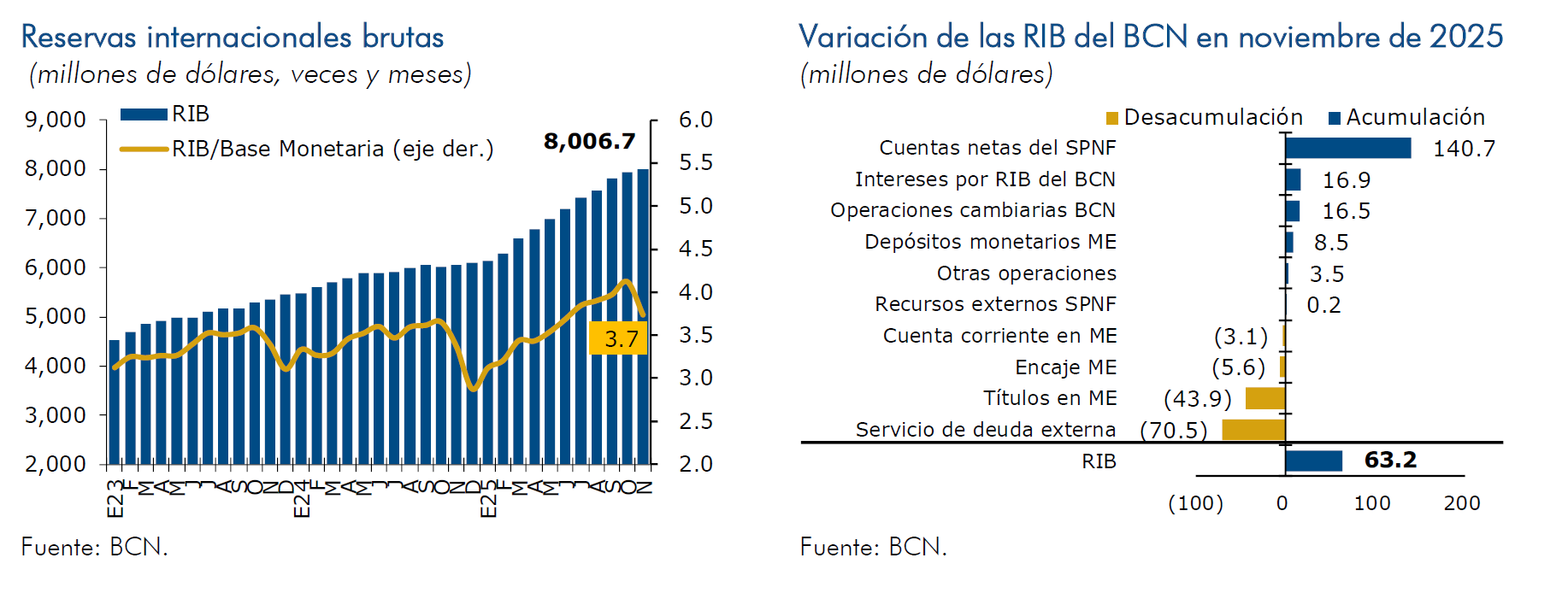 Reservas internacionales