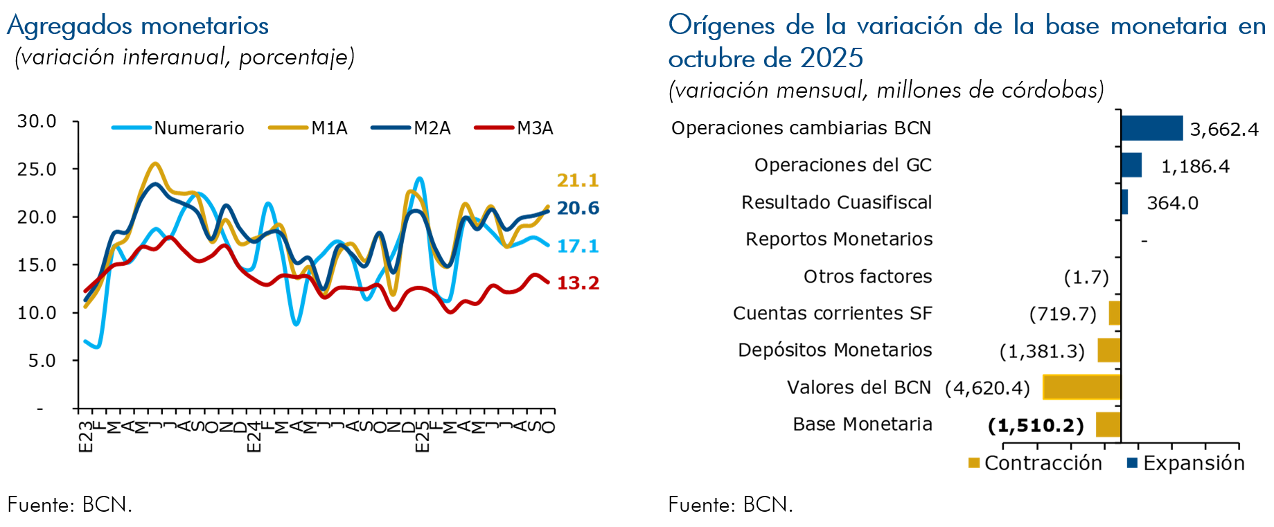 Agregados monetarios