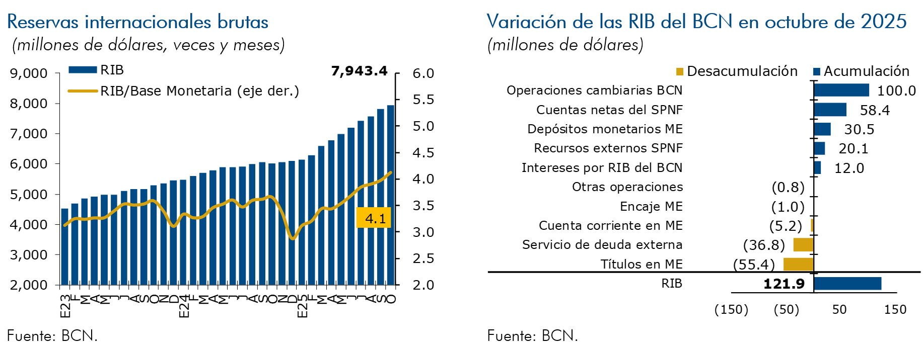 Reservas internacionales