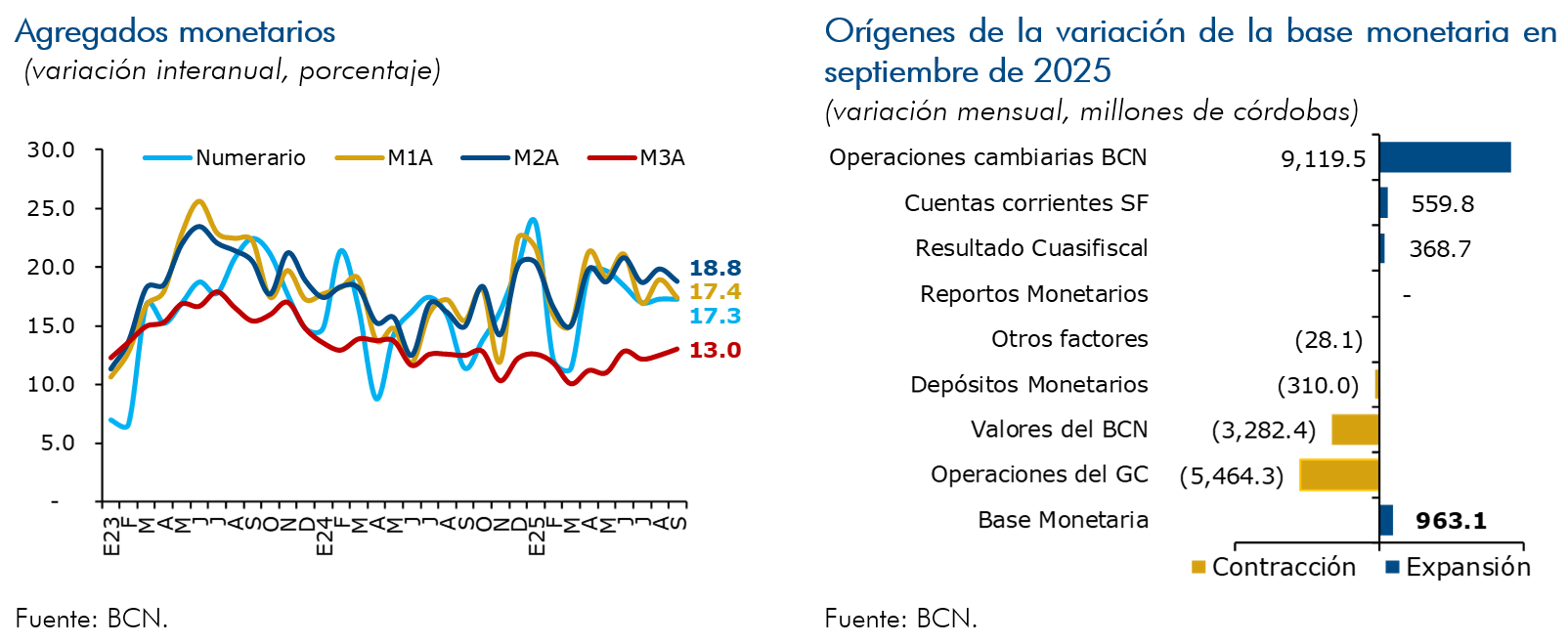 Agregados monetarios