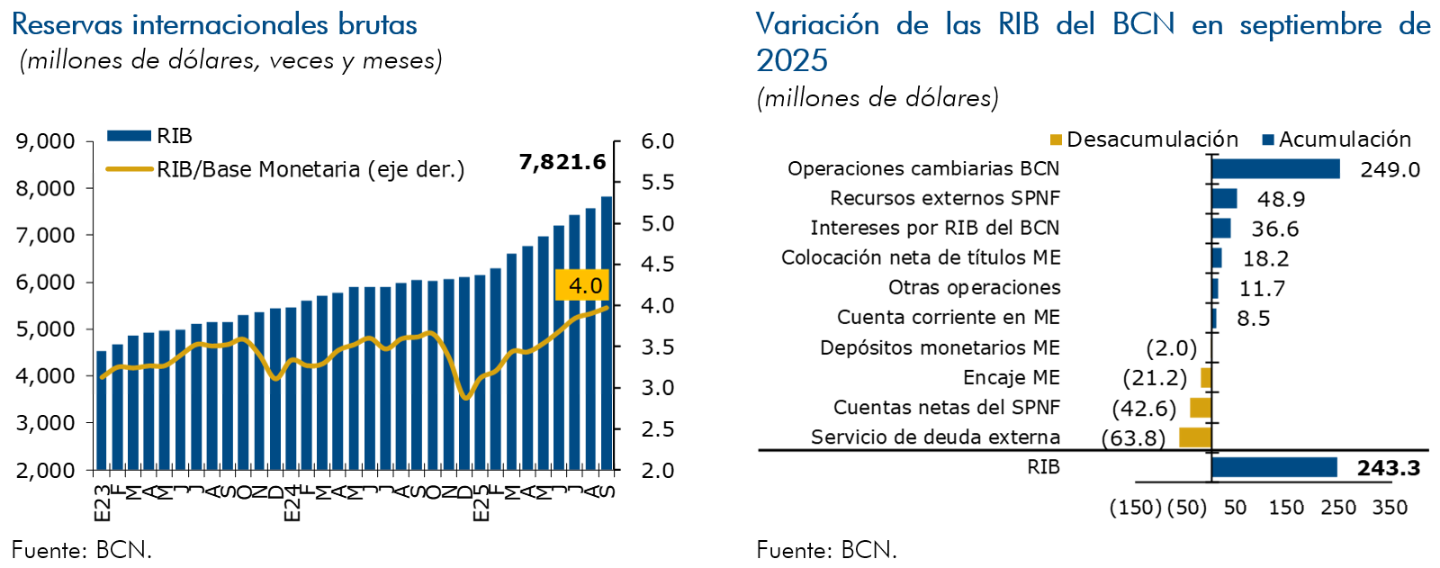 Reservas internacionales