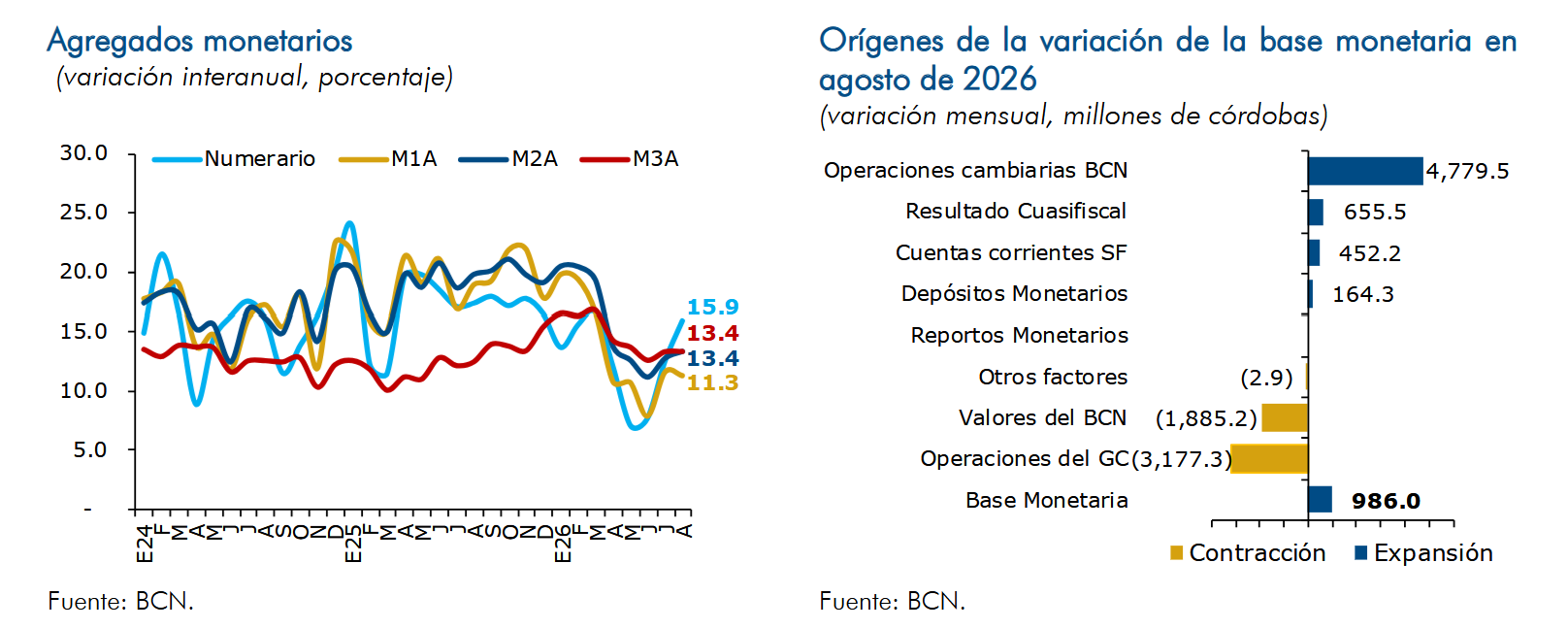 Agregados monetarios