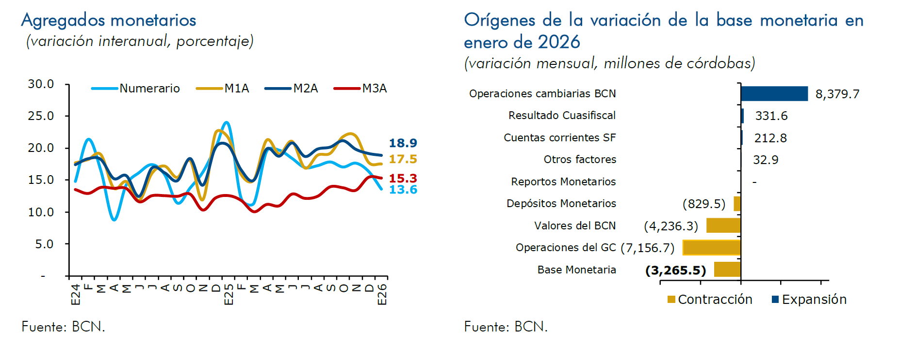 Agregados monetarios