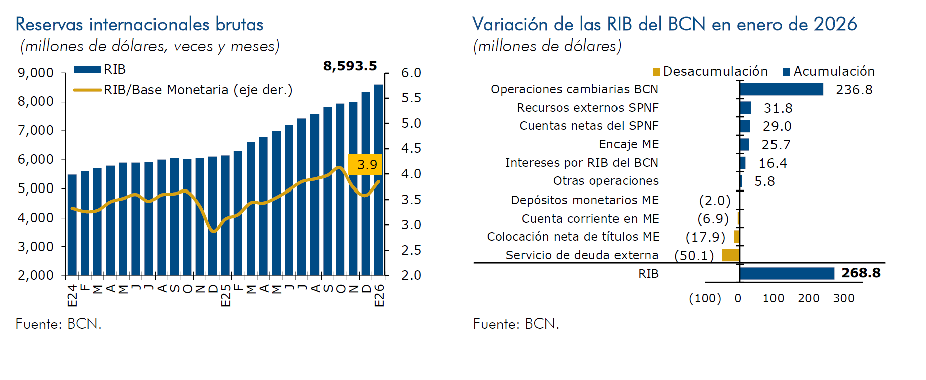 Reservas internacionales