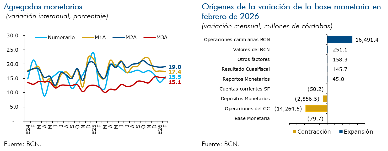 Agregados monetarios
