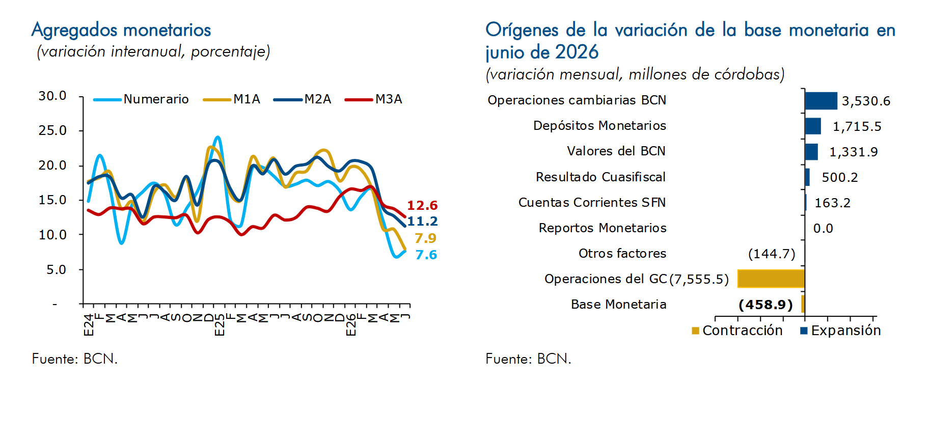 Agregados monetarios