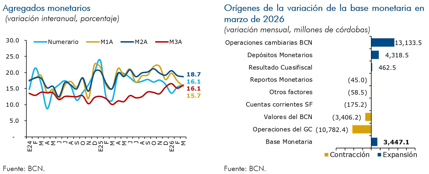Agregados monetarios