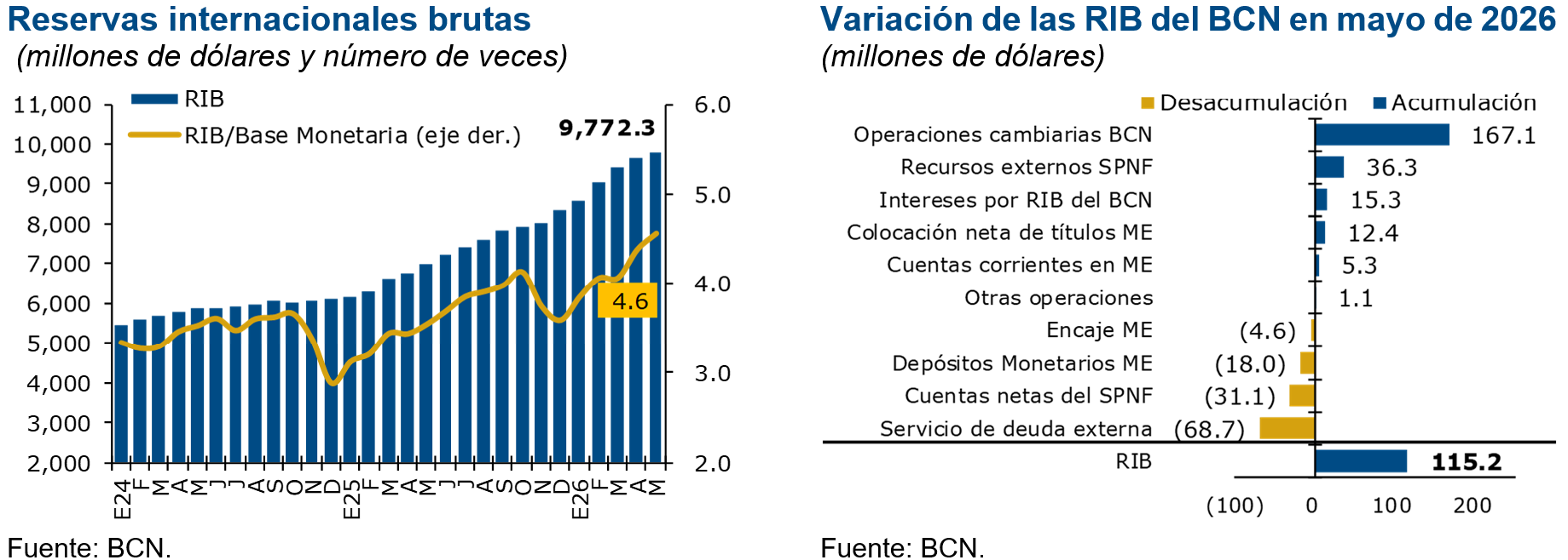 Reservas internacionales
